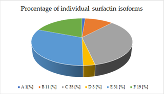 Average percentage of individual isoforms of surfactin produced by selected <i>Bacillus subtilis natto</i> strains.