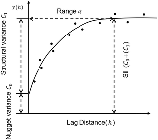 A diagram of the semi-variogram with three key parameters: The nugget variance (<i>c</i><sub>0</sub>), the sill (<i>c</i><sub>0</sub> + <i>c</i><sub>1</sub>), and the range of spatial autocorrelation (<i>α</i>).