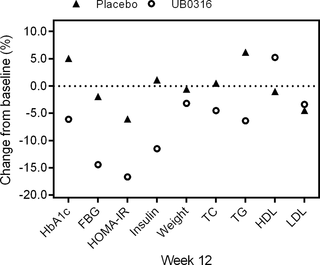 Effect of UB0316 and placebo on primary and secondary end points change (%) from baseline value (adjusted to zero) to week 12.