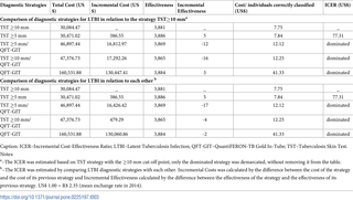 Cost-effectiveness of screening strategies for diagnosis of Latent Tuberculosis Infection using the number of cases of active tuberculosis avoided as measure of effectiveness.