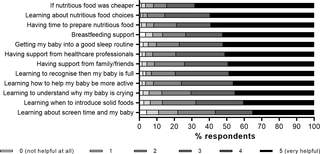 Distribution of participants’ ratings in response to suggested support that might help if they were told their baby was at risk of early childhood obesity (n = 1,792).