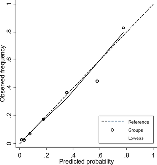 Calibration plot of Patient Acuity Rating for predicting the probability of the composite outcome.
