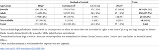 Athens-Clarke County Animal Control dog method of arrival, by age group, 2014–2016.