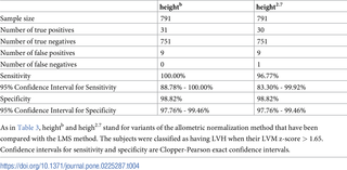 Evaluation of sensitivity and specificity of different variants of the allometric method of LVM normalization in comparison to the LMS method.