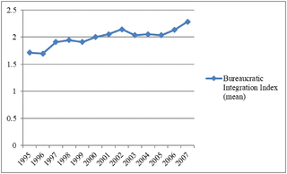 Bureaucratic integration (sample average), 1995–2007.