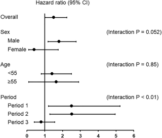 Effect of the presence of diabetes and each clinical parameter on the incidence of PD-associated peritonitis.
