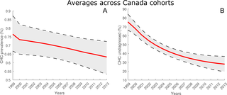 Cohort-averaged estimates of prevalence rate and proportion of CHC population undiagnosed.