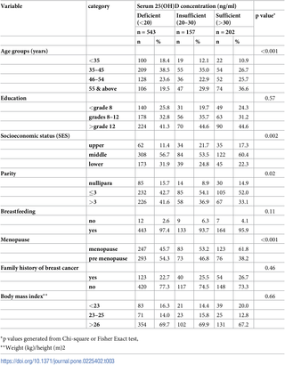 Sociodemographic, reproductive and anthropometric characteristics of women stratified according to serum 25(OH)D concentrations.