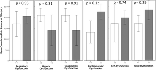 Comparison of 72-hr cumulative fluid balance (CFB) between patients with and without individual organ dysfunction.