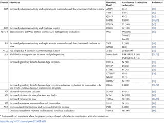 Summary of amino acid substitutions in Cambodian A(H9N2) viruses associated with an increase in viral fitness.