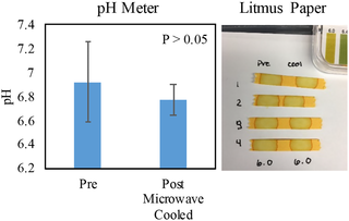 pH study of water <i>pre</i> and <i>post</i> microwave irradiation with Lyse-It at 50% power 60 seconds.
