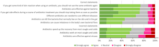 Respondents’ knowledge of antibiotic use.