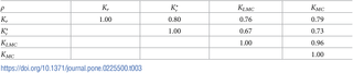 Spearman rank correlation coefficients <i>ρ</i> between the <i>K</i><sub><i>r</i></sub>, K r *, <i>K</i><sub><i>LMC</i></sub>, and <i>K</i><sub><i>MC</i></sub> rankings for pharmaceutical companies presented in <em class="ref">Table 1</em>.