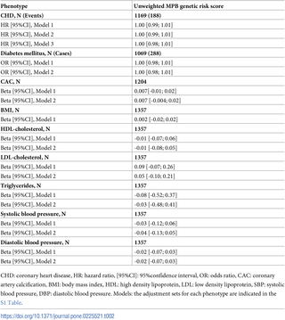 Association of the unweighted male pattern baldness genetic risk score with incident coronary heart disease (CHD) and risk factors for CHD.