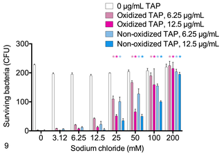 Effects of sodium chloride on survival of <i>Mannheimia haemolytica</i> B158 in the presence of oxidized or non-oxidized tracheal antimicrobial peptide (TAP).