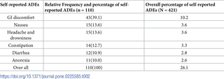Frequency and percentage of self-reported adverse drug effects of patients received standard triple therapy in selected healthcare institutions at Bahir Dar city, May 2016 to April 2018.