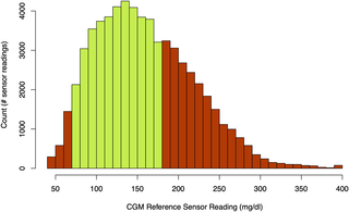 Frequency histogram showing counts of CGM sensor readings for all patients in the training data.