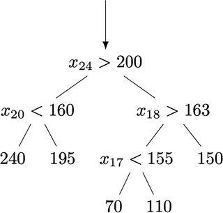 Illustration of a decision tree used for regression.