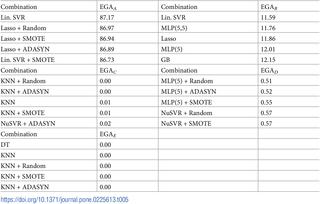 Top five model and resampler combinations based on EGA metrics (excludes the dummy predictor).