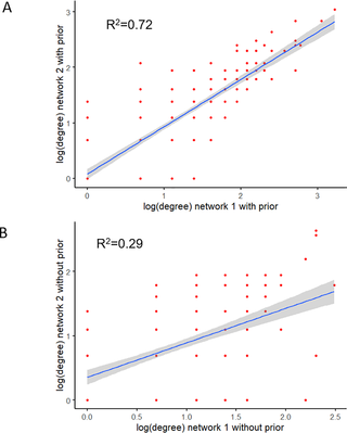 The relationship of node degrees for two networks.
