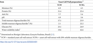 Characteristics of the yeast cell wall derivates used on the study.