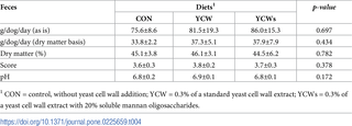 Feces production and characteristics of dogs fed diets with the addition of different yeast cell wall preparations (mean and standard error of the mean).