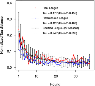 Normalized Kendall’s tau distances curves for the real, restructured and shuffled versions of the Premier League for season 2016–17.