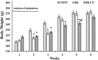 Weekly body weight of rats with a hyperlipidaemic diet treated with cashew nut.