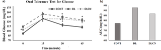 Glycaemic curve of oral tolerance test for glucose for dyslipidaemic rats treated with cashew nut and glucose area under the curve.