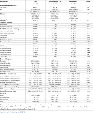 Comparison of patient demographics, preadmission characteristics and in-hospital exposures between preadmission opioid users and opioid naïve patients.