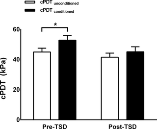 Conditioned pain modulation before and after total sleep deprivation (mean ± SD).