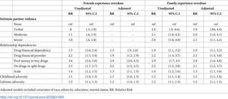 Bivariate and multivariate associations between exposures to intimate partner violence, adversities, relationship dependencies and family and friends experiencing overdose for women who reported ever using illicit drugs (n = 201).