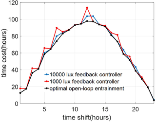 Performance of the optimal feedback controllers trained using data from the cases of circadian light intensities of 1000 and 10000 lux (red and blue curves, respectively) applied to the case of circadian light intensity of 5000 lux.