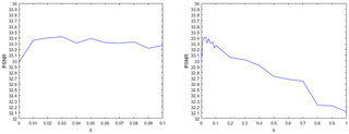 PSNR values of the denoised Cameraman image in the case of 10db noise with various <i>λ</i>.