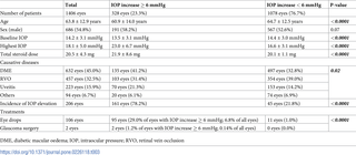 Analyses of IOP increase ≥ 6 mmHg.