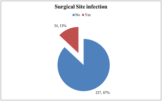 The magnitude of surgical site infection at Wolaita Sodo University Teaching and Referral Hospital.