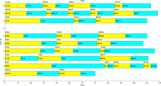 Gantt chart of the schedule of the example 1–1 after optimization by MAGA.