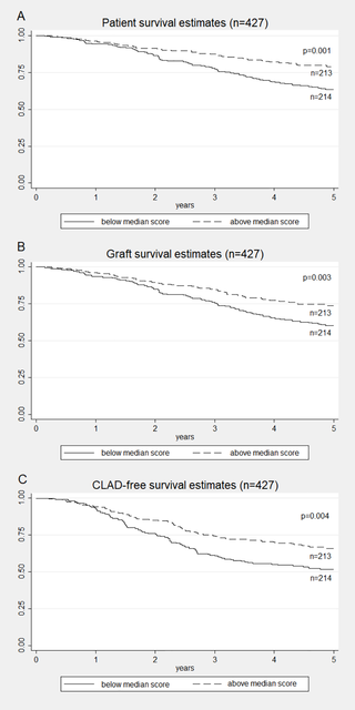 Survival estimates comparisons by adherence score cut-off.