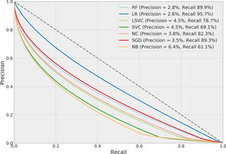 Precision-recall curves of methods tested for predicting SSIs.