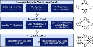 Three key steps in the proposed approach for estimating trust.