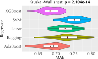 Violin plots comparing the MAEs of the five regression models we employ for opinion prediction.