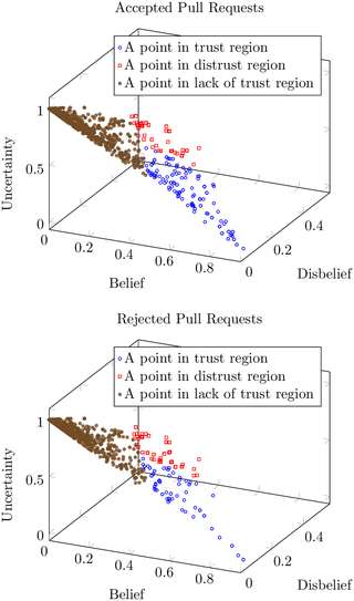 3D plots showing a joint comparison of trust dimensions (belief, disbelief, and uncertainty) between accepted and rejected pull requests.