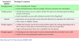 Examples of developer comments on pull requests and annotator’s opinion on those comments.