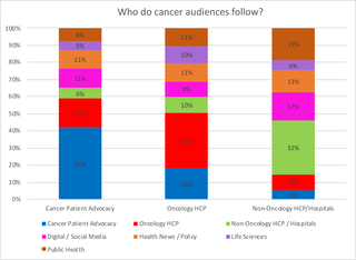 Who do cancer audiences follow?