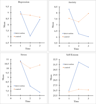 Mean plots for depression, anxiety, stress and self-esteem in the intervention and control groups over time.