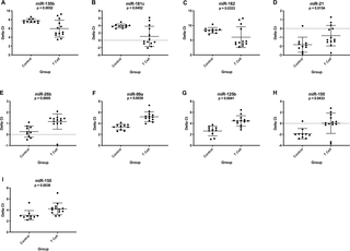 Graphs showing miRNA expression (delta Ct) in lymph node aspirates from healthy control dogs (n = 10) compared to T cell lymphoma patients at diagnosis (n = 13).