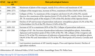 Main palynological features characterizing the LPAZ of CAN REILLE.