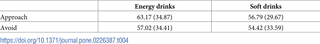 Mean beverage consumption in ml (SD in parentheses) for the approach and avoid conditions in Experiment 2.