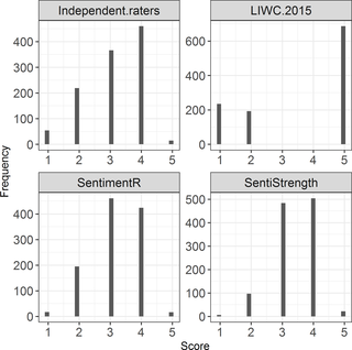 Histograms of the sentiment measures based on the semi-open question.