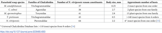 Number of homologs of <i>N</i>. <i>vitripennis</i> venom (<i>N</i>. <i>vitripennis</i> toxin constituents) in <i>M</i>. <i>amalphitanum</i> and other Chalcidoidea species based on Universal Chalcidoidea Database [<em class="ref">54</em>].